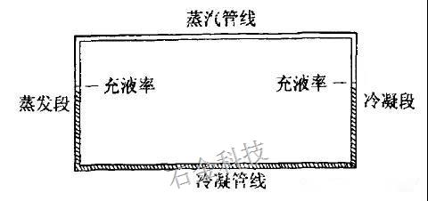 環(huán)形熱管