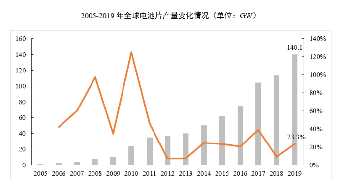 全球電池片產(chǎn)量變化情況