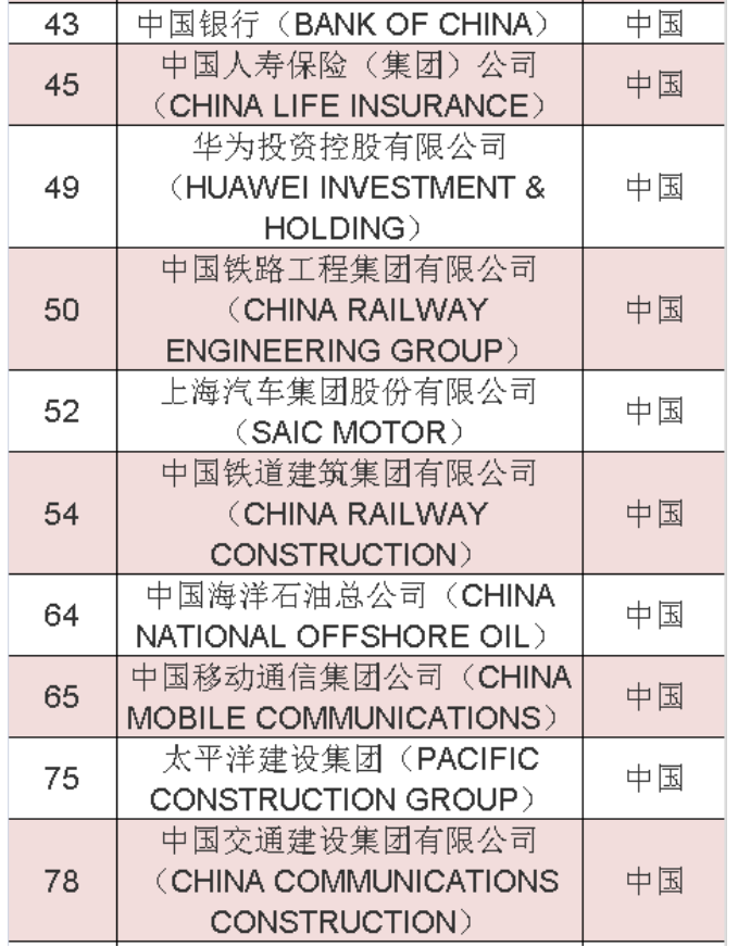 2020年《財(cái)富》世界500強(qiáng)中國榜單