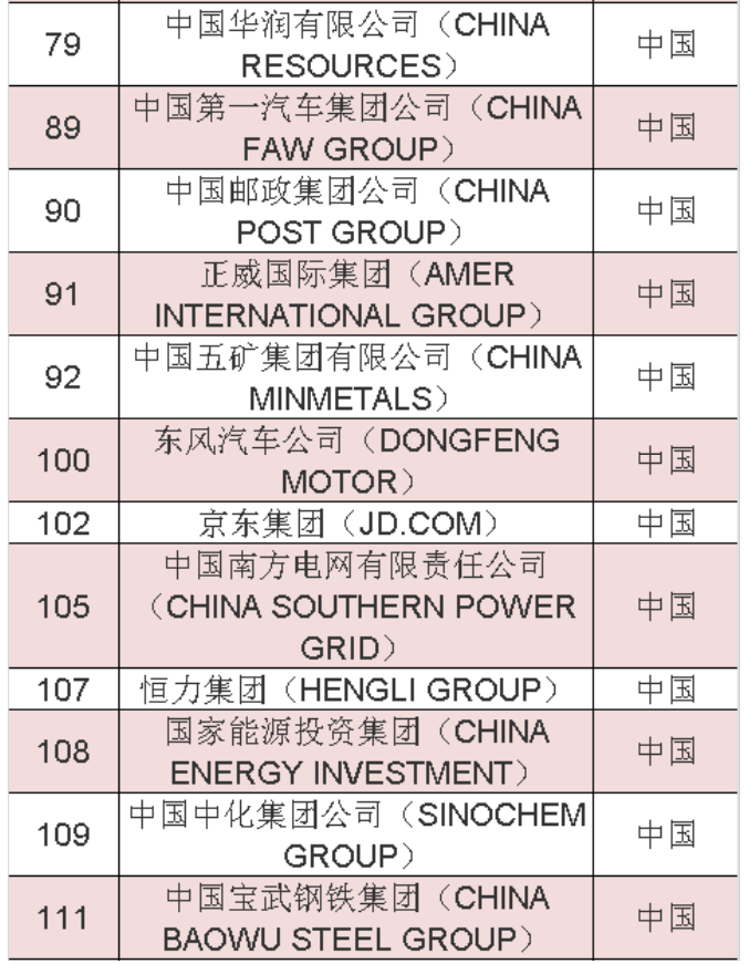 2020年《財(cái)富》世界500強(qiáng)中國榜單