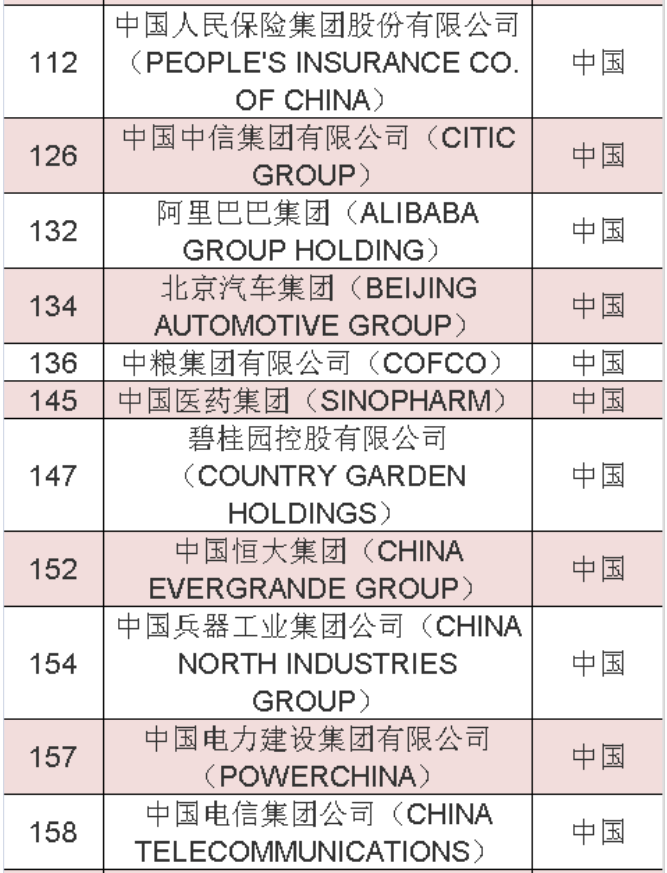 2020年《財(cái)富》世界500強(qiáng)中國榜單