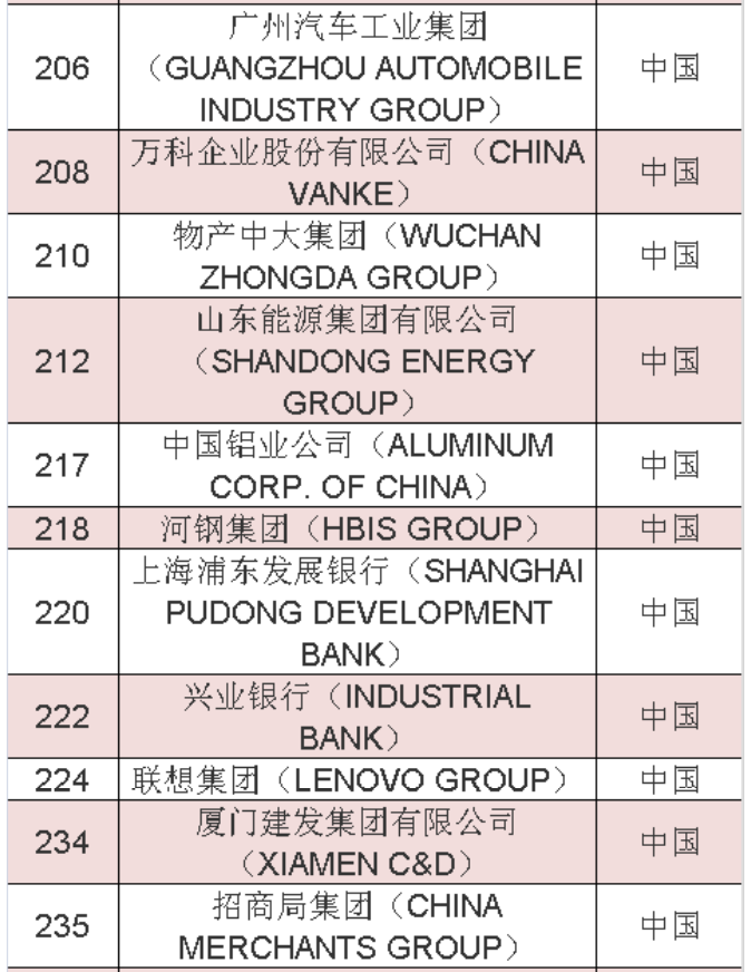 2020年《財(cái)富》世界500強(qiáng)中國榜單