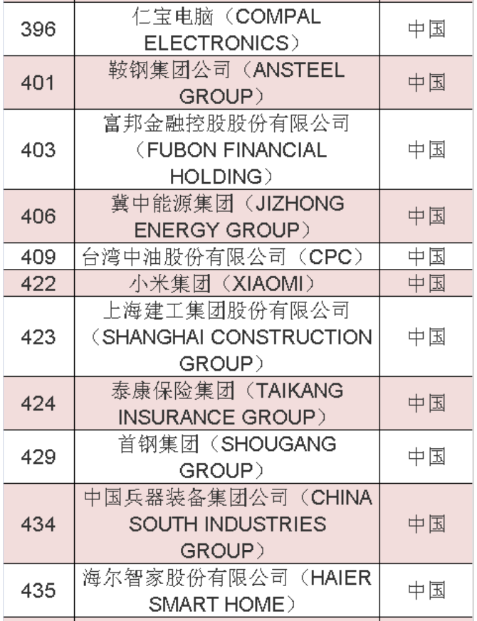 2020年《財(cái)富》世界500強(qiáng)中國榜單