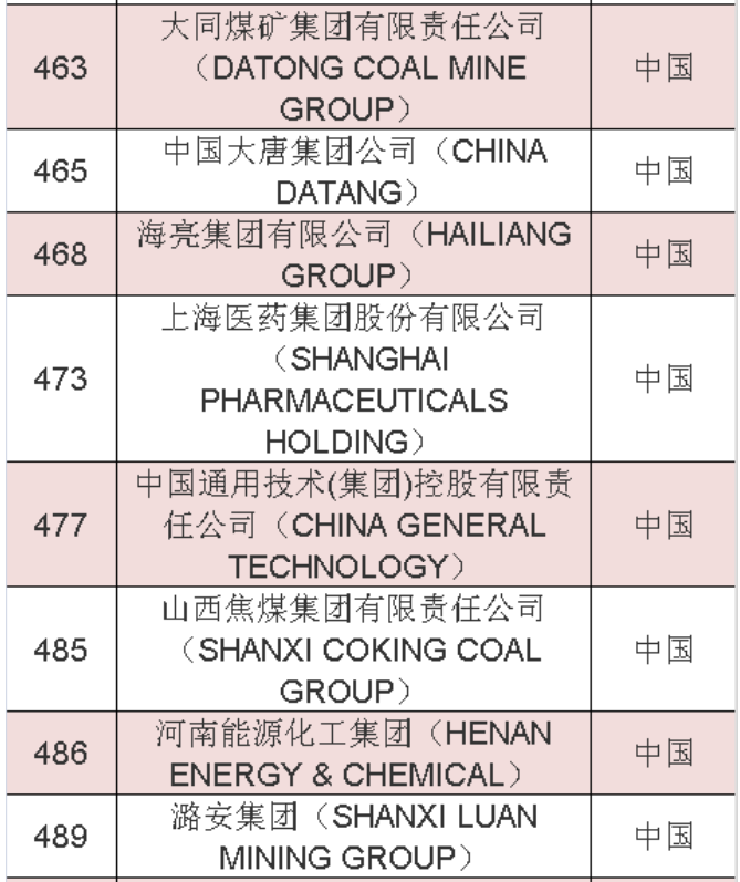 2020年《財(cái)富》世界500強(qiáng)中國榜單