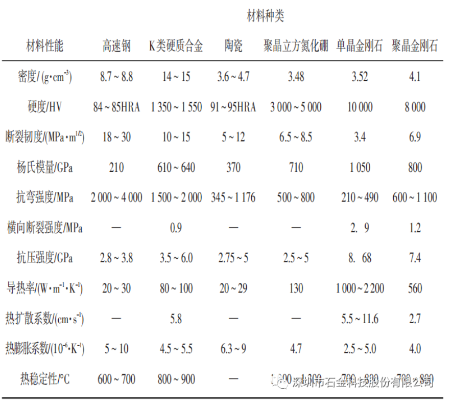 各種刀具材料的物理力學(xué)性能