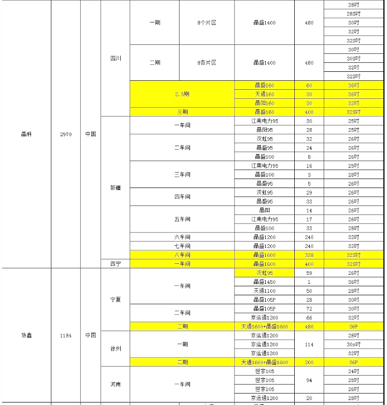 晶科、協(xié)鑫單晶廠爐臺數(shù)量及熱場數(shù)據(jù)