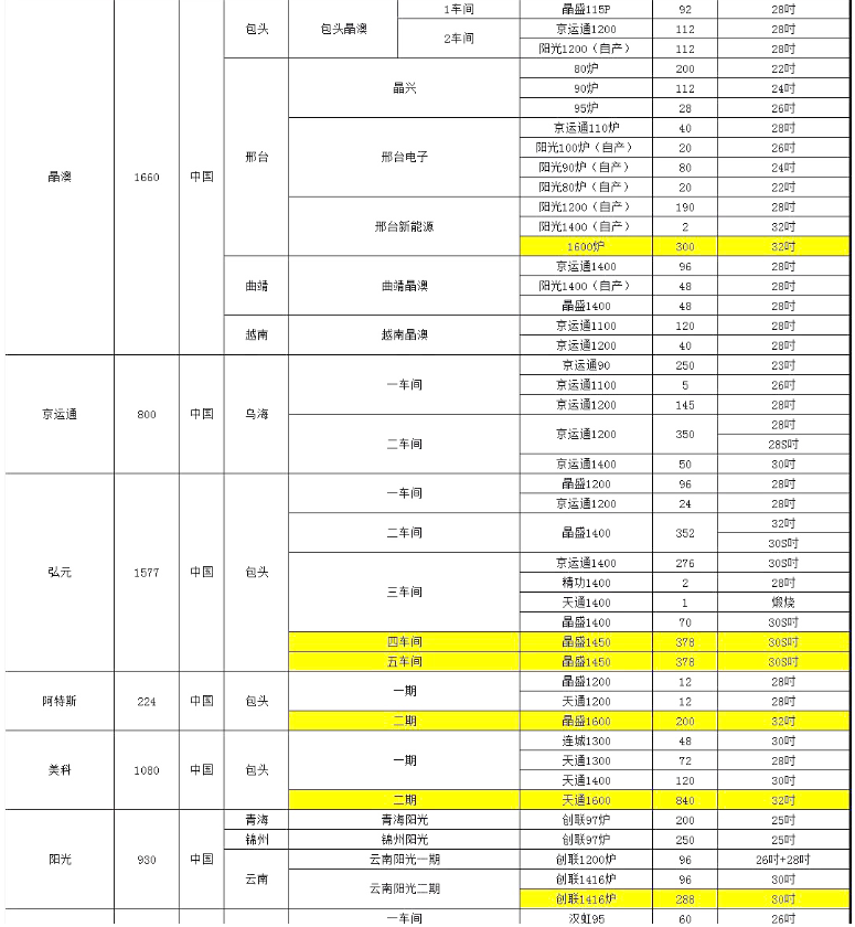 晶澳、阿特斯單晶廠爐臺數(shù)量及熱場數(shù)據(jù)