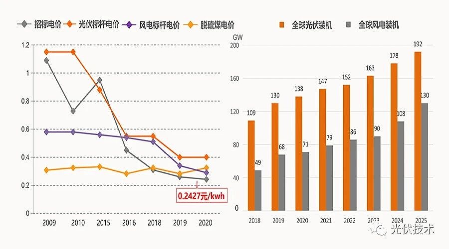 2035年和2050年發(fā)電成本比當(dāng)前分別會下降50%和70%。