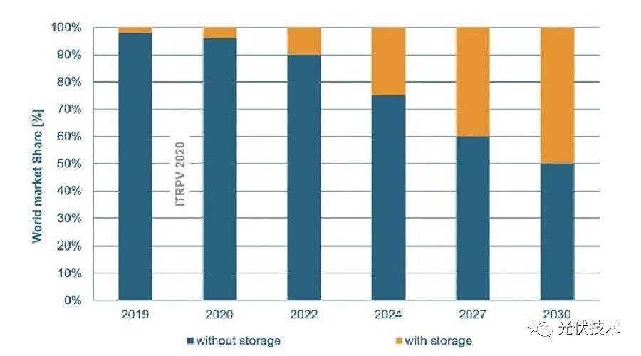 儲能系統(tǒng)將在未來幾年在光伏電力系統(tǒng)中的市場占比越來高