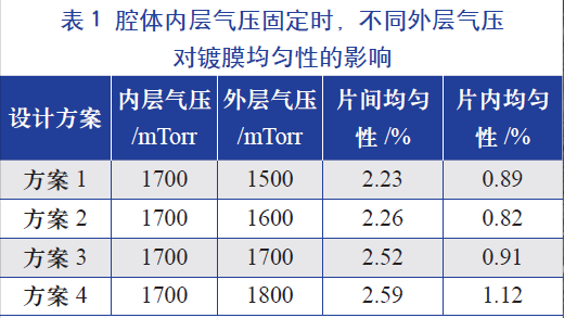 腔體內(nèi)層氣壓固定時(shí)，不同的外層氣壓對(duì)鍍膜均勻性的影響