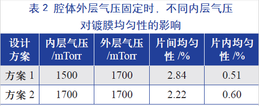 腔體外層氣壓固定時(shí)，不同的內(nèi)層氣壓對(duì)鍍膜均勻性的影響