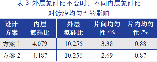 外層氮硅比(即氨氣和硅烷氣體的比值)不變時(shí)，不同內(nèi)層氮硅比對(duì)鍍膜均勻性的影響